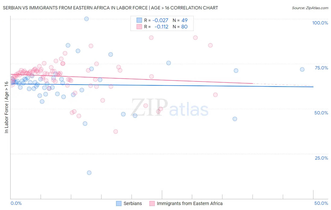 Serbian vs Immigrants from Eastern Africa In Labor Force | Age > 16