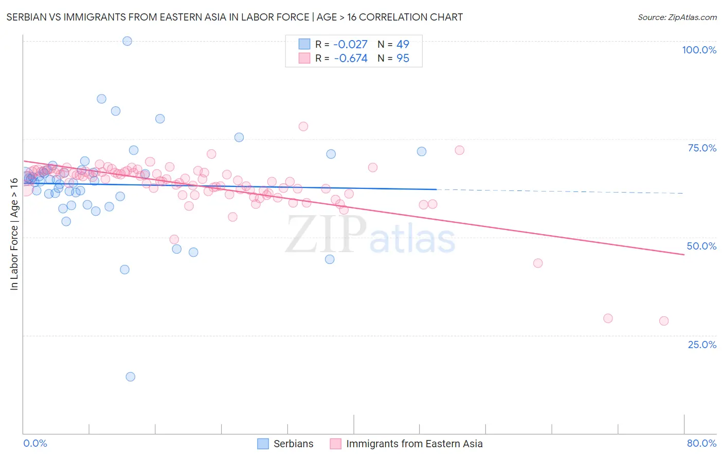 Serbian vs Immigrants from Eastern Asia In Labor Force | Age > 16