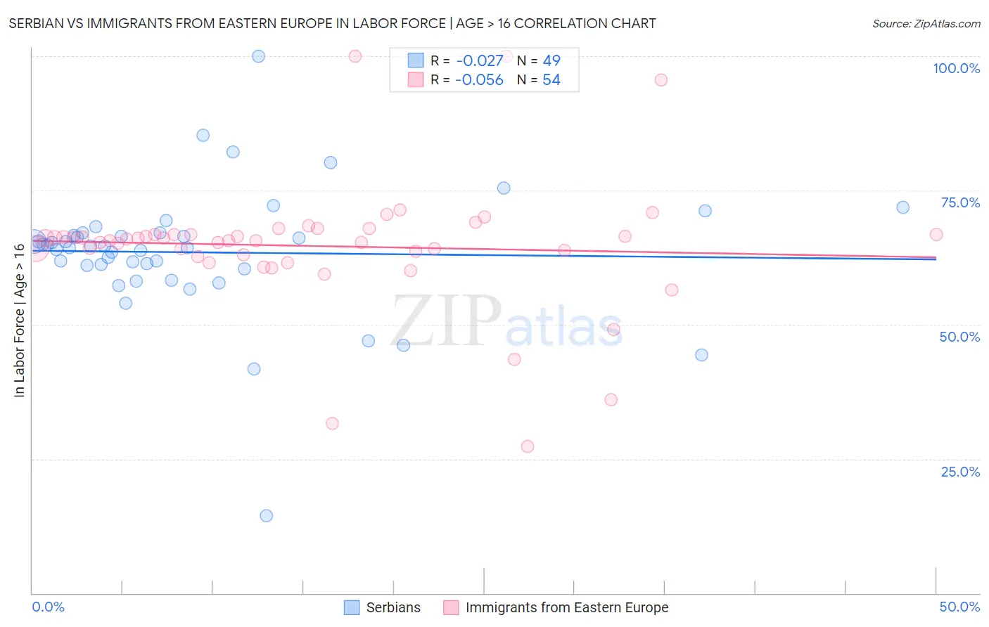Serbian vs Immigrants from Eastern Europe In Labor Force | Age > 16