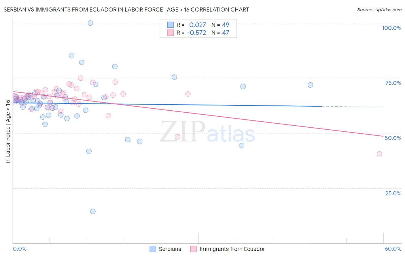 Serbian vs Immigrants from Ecuador In Labor Force | Age > 16