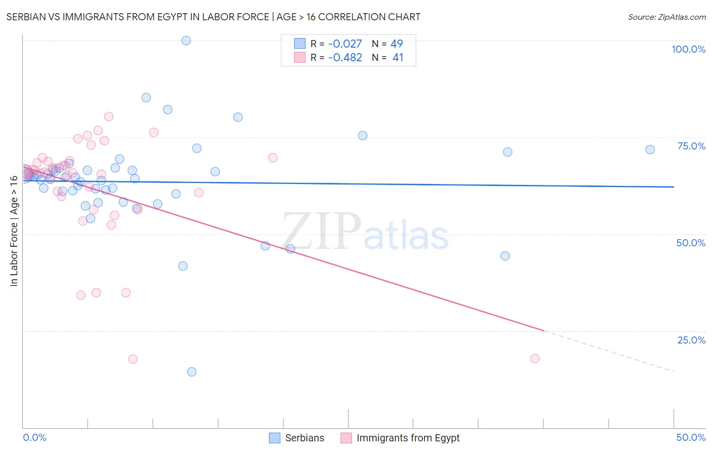 Serbian vs Immigrants from Egypt In Labor Force | Age > 16