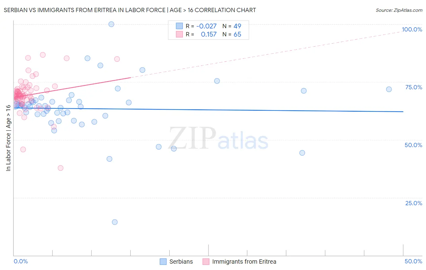 Serbian vs Immigrants from Eritrea In Labor Force | Age > 16