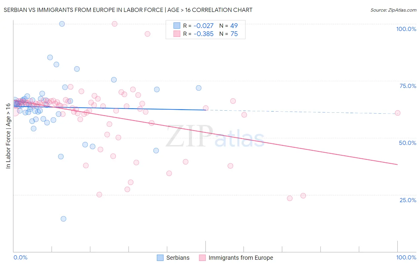 Serbian vs Immigrants from Europe In Labor Force | Age > 16
