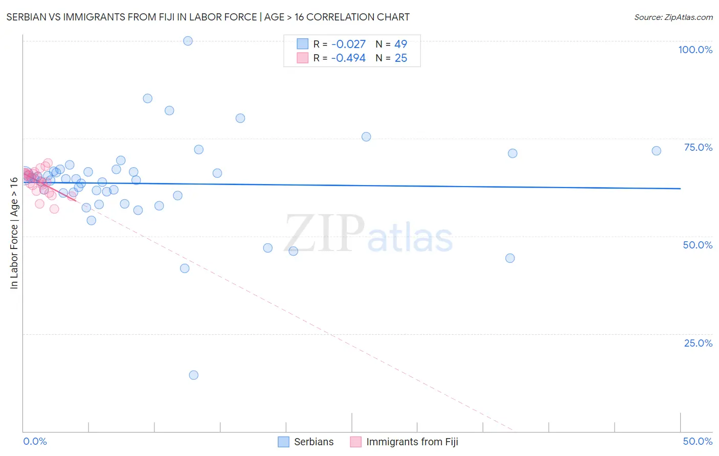 Serbian vs Immigrants from Fiji In Labor Force | Age > 16