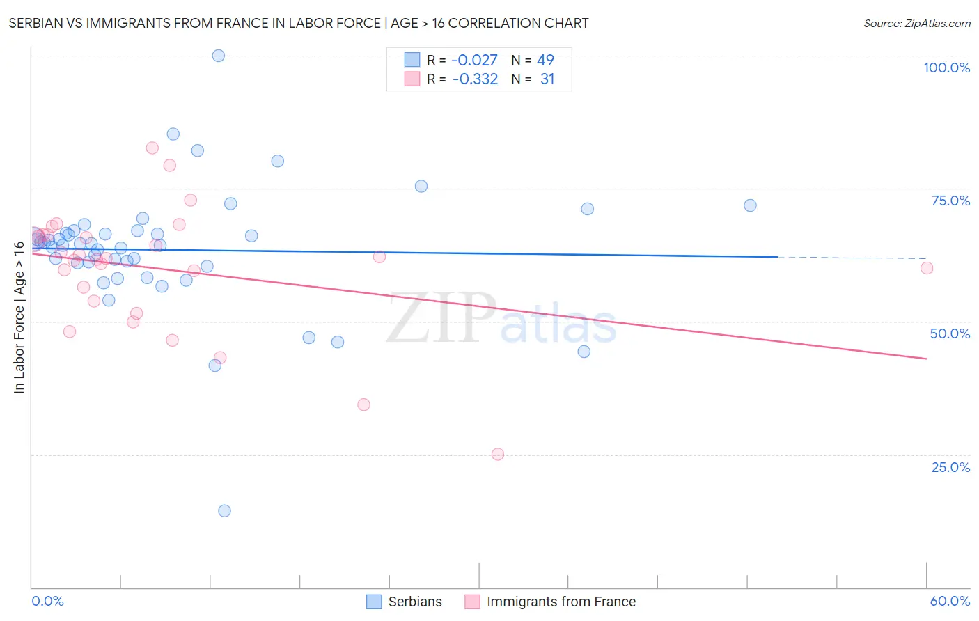 Serbian vs Immigrants from France In Labor Force | Age > 16