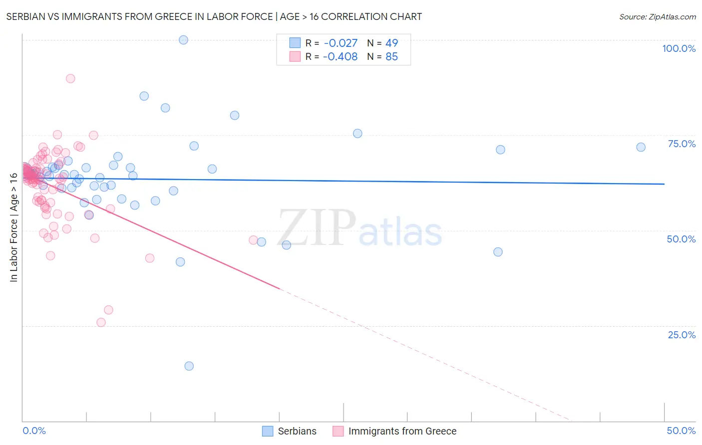 Serbian vs Immigrants from Greece In Labor Force | Age > 16
