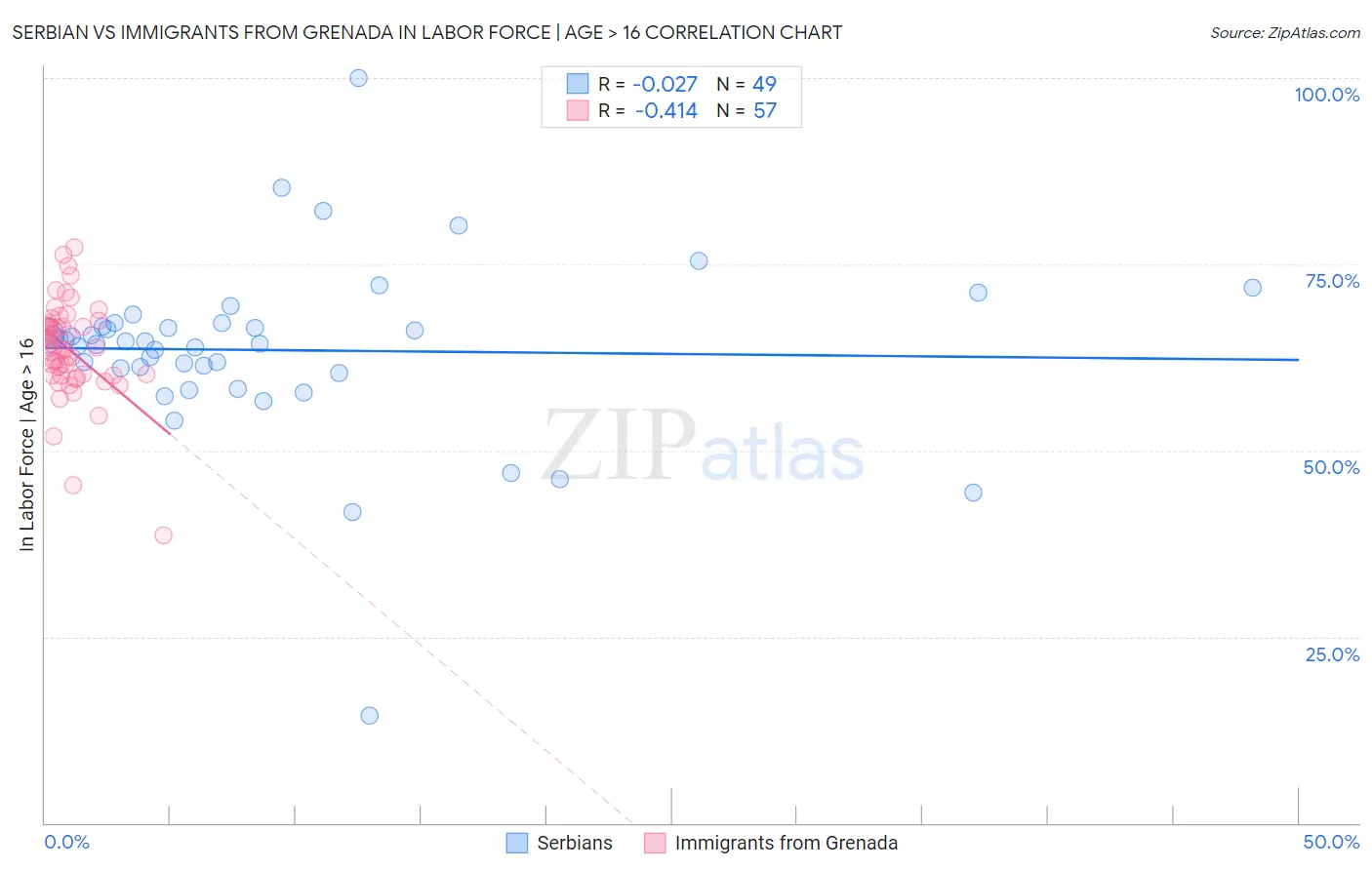 Serbian vs Immigrants from Grenada In Labor Force | Age > 16