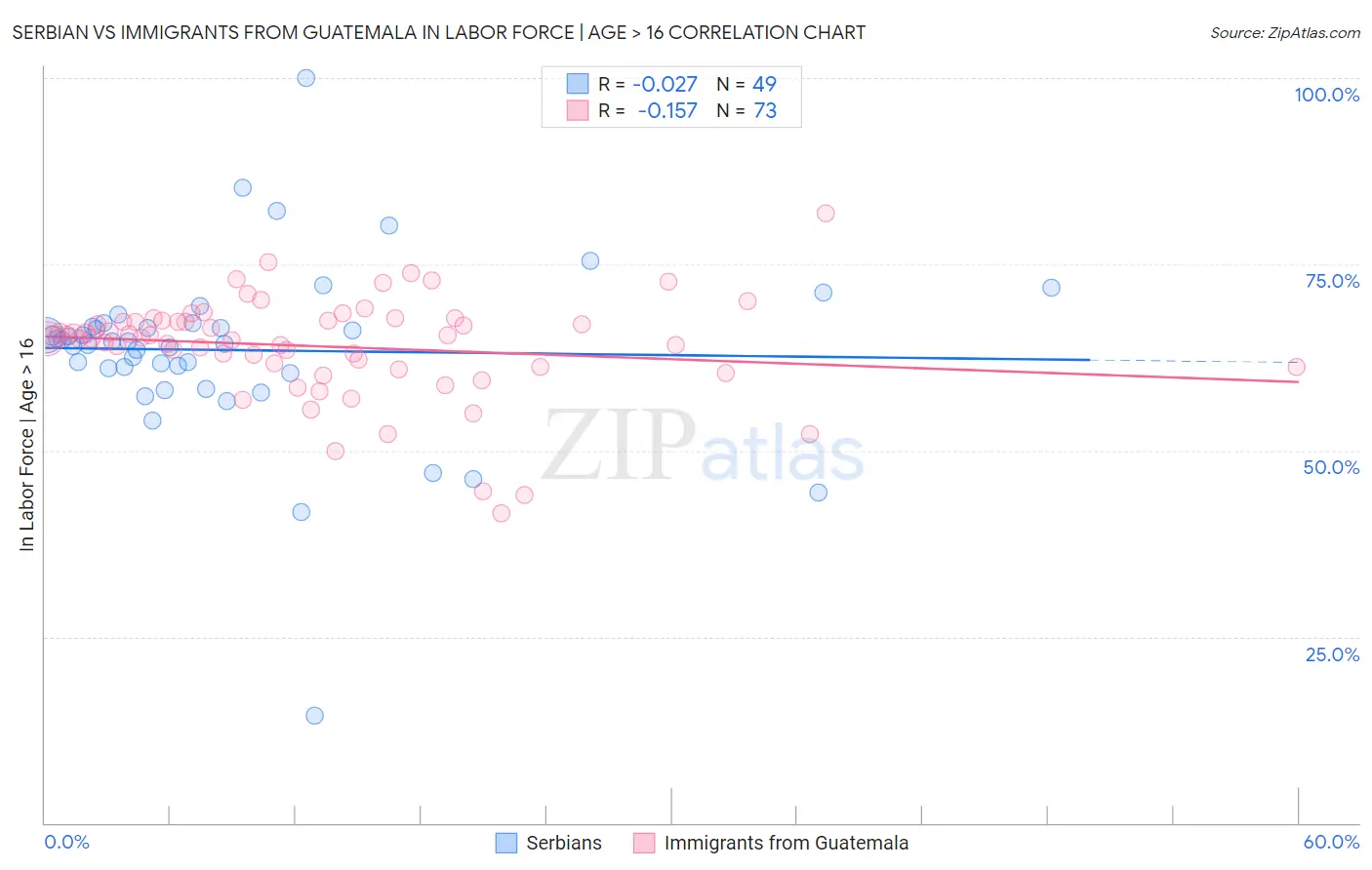 Serbian vs Immigrants from Guatemala In Labor Force | Age > 16