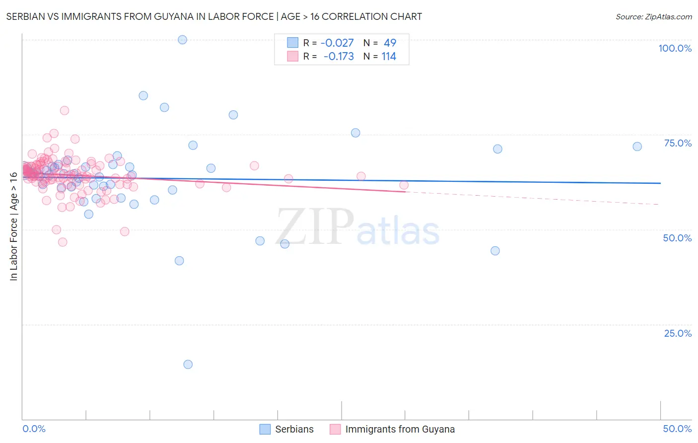 Serbian vs Immigrants from Guyana In Labor Force | Age > 16