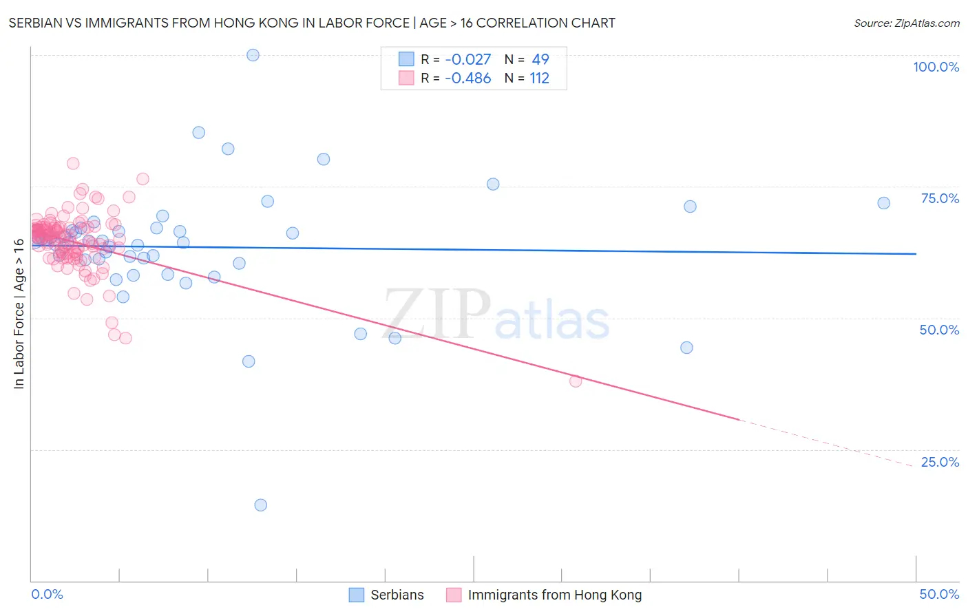 Serbian vs Immigrants from Hong Kong In Labor Force | Age > 16