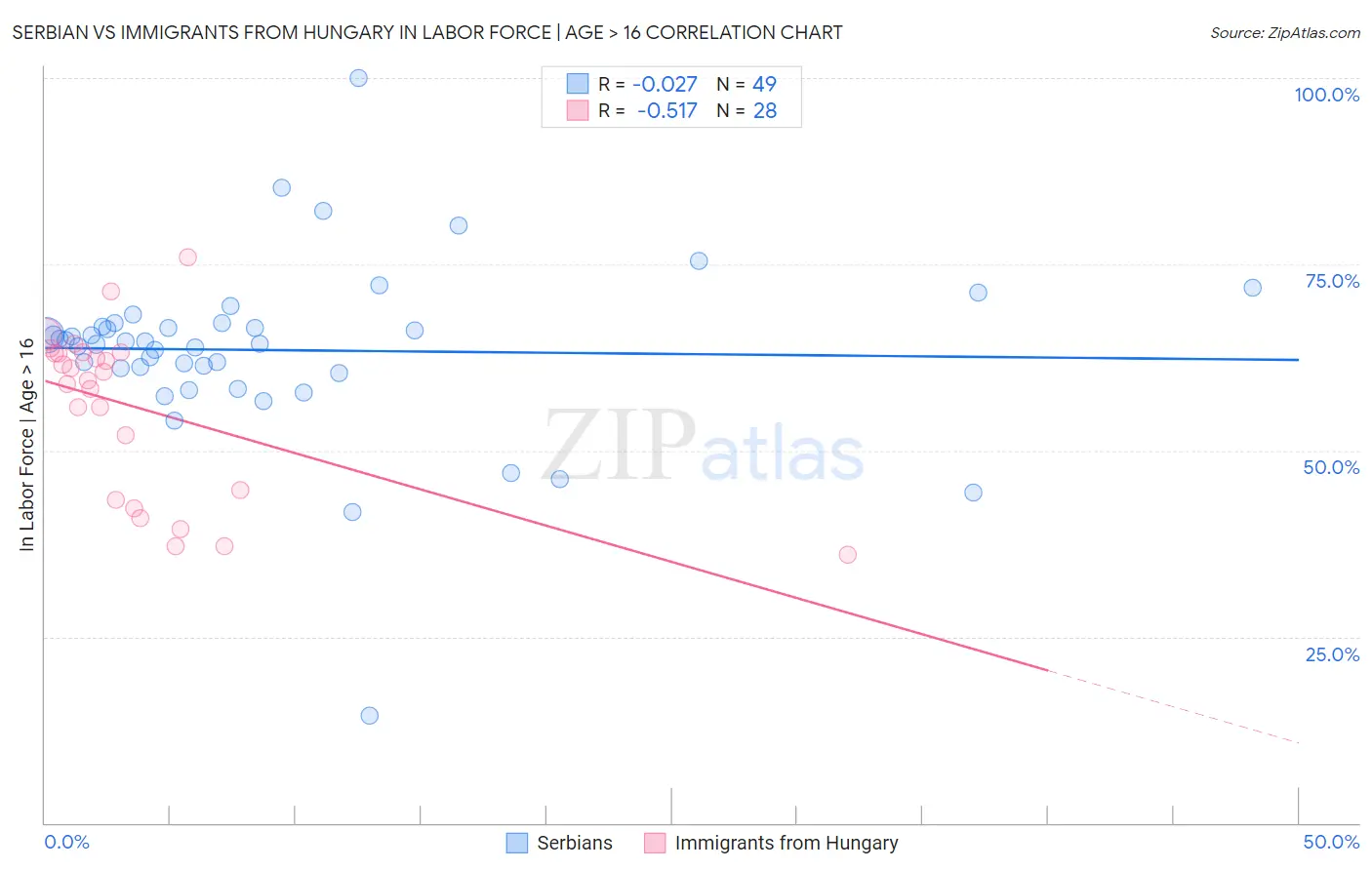 Serbian vs Immigrants from Hungary In Labor Force | Age > 16