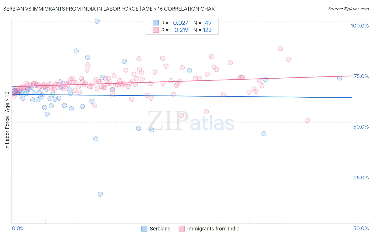 Serbian vs Immigrants from India In Labor Force | Age > 16