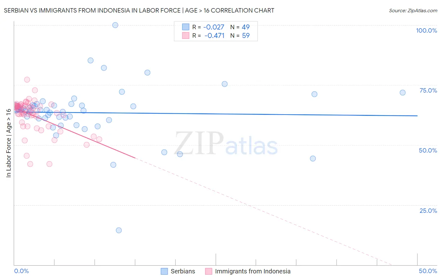 Serbian vs Immigrants from Indonesia In Labor Force | Age > 16