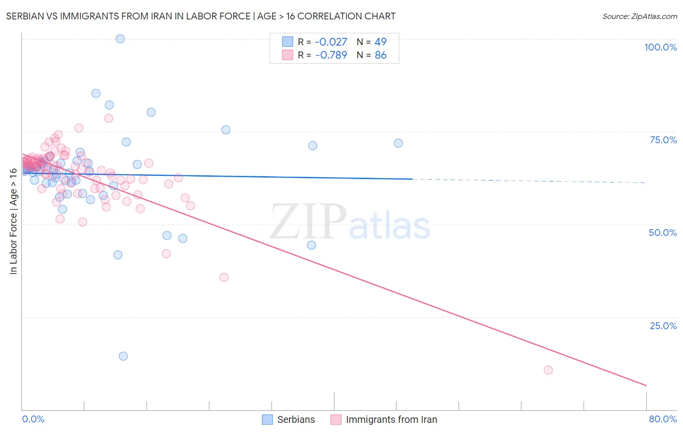 Serbian vs Immigrants from Iran In Labor Force | Age > 16