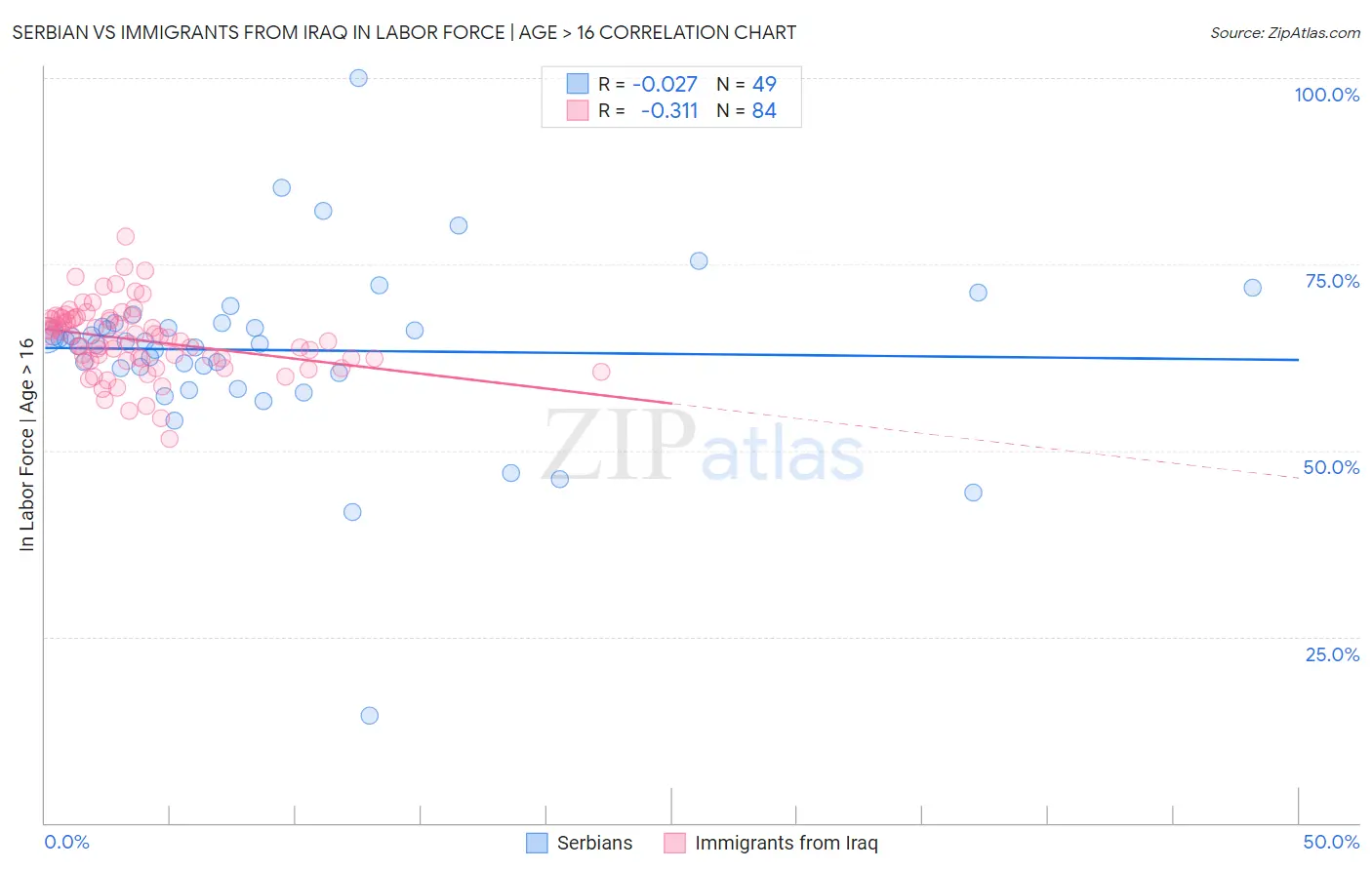 Serbian vs Immigrants from Iraq In Labor Force | Age > 16