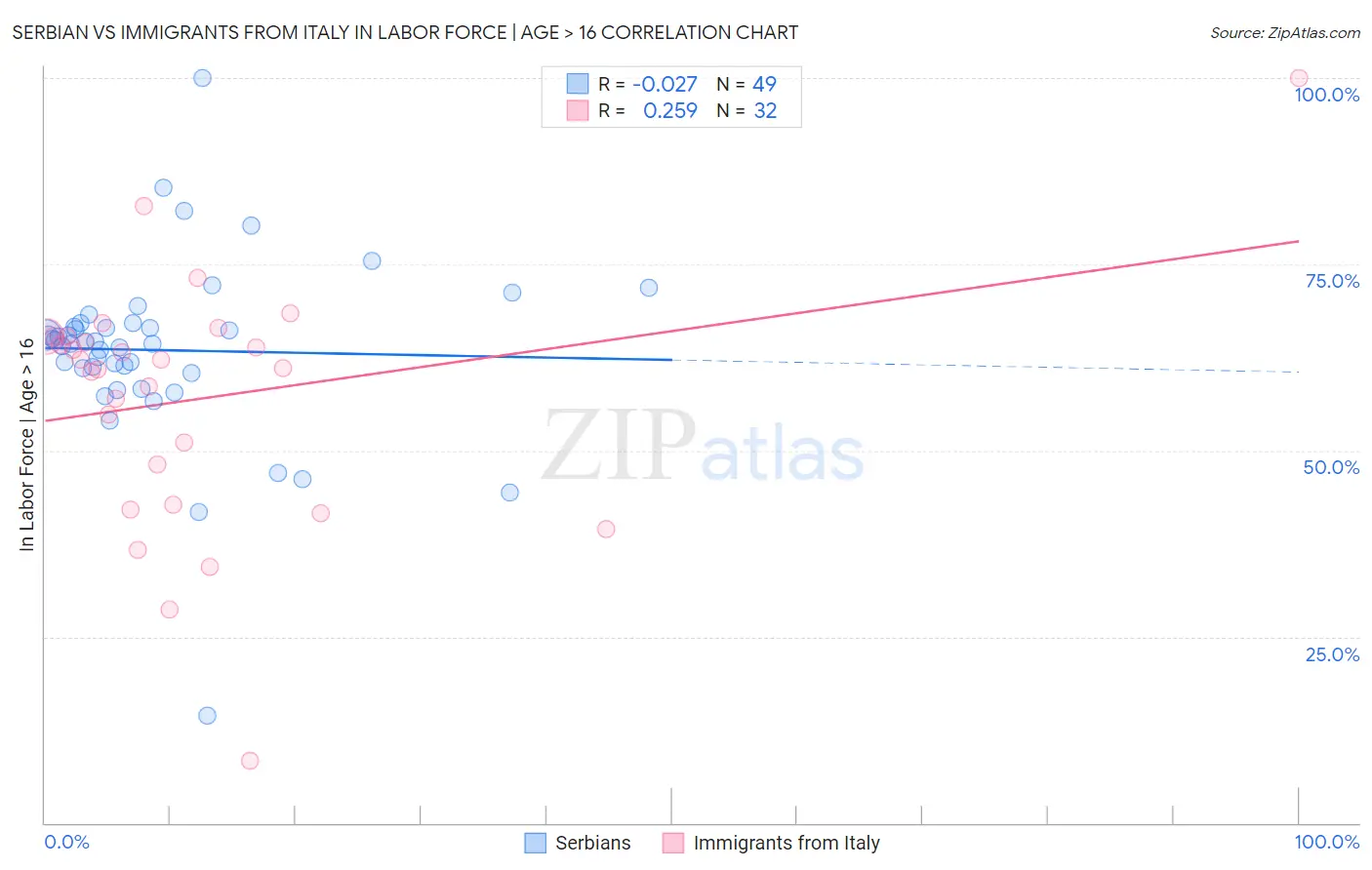 Serbian vs Immigrants from Italy In Labor Force | Age > 16