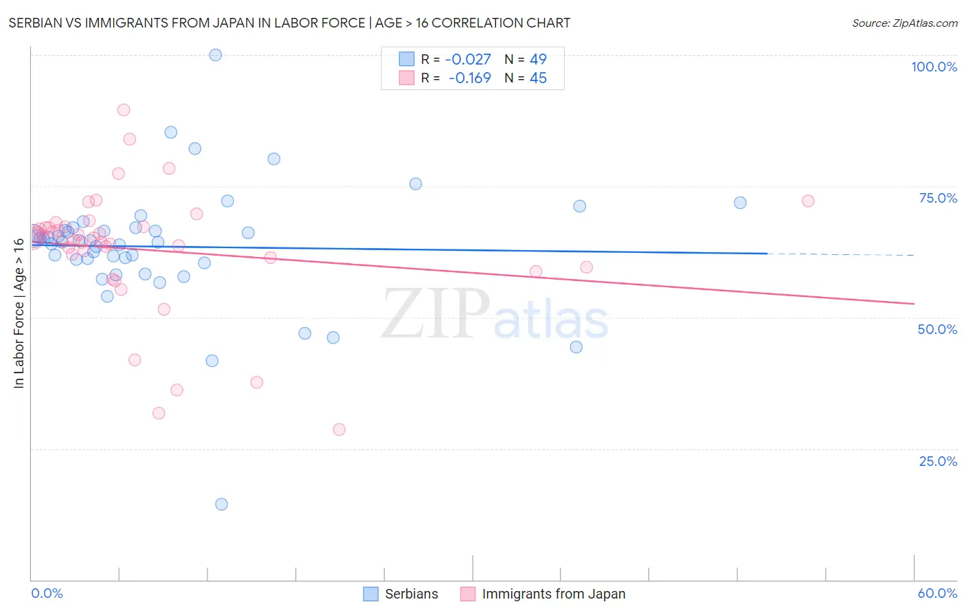 Serbian vs Immigrants from Japan In Labor Force | Age > 16