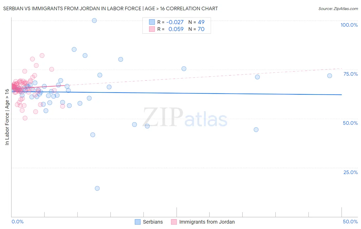 Serbian vs Immigrants from Jordan In Labor Force | Age > 16