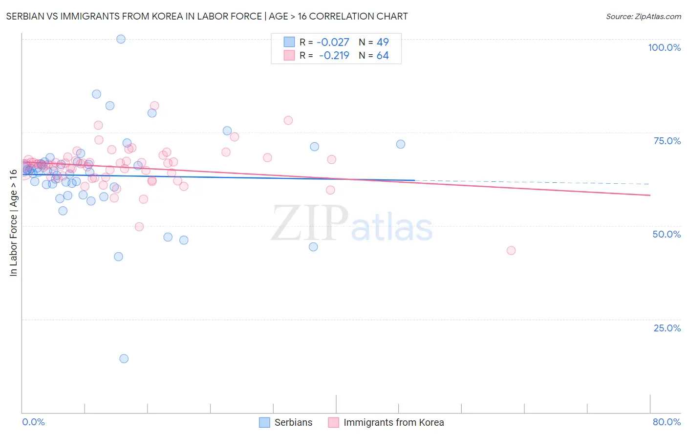 Serbian vs Immigrants from Korea In Labor Force | Age > 16