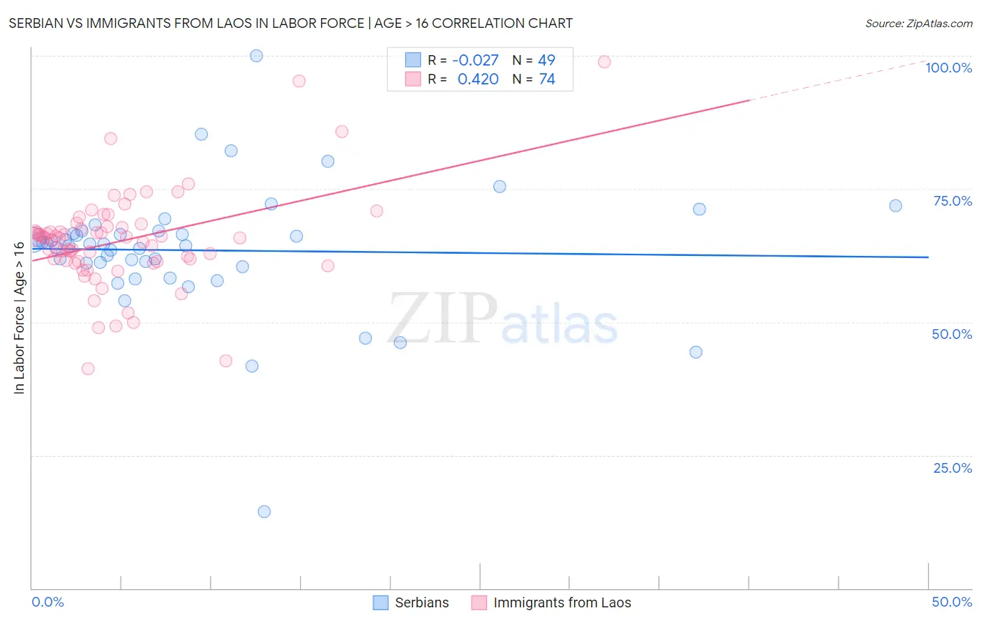Serbian vs Immigrants from Laos In Labor Force | Age > 16
