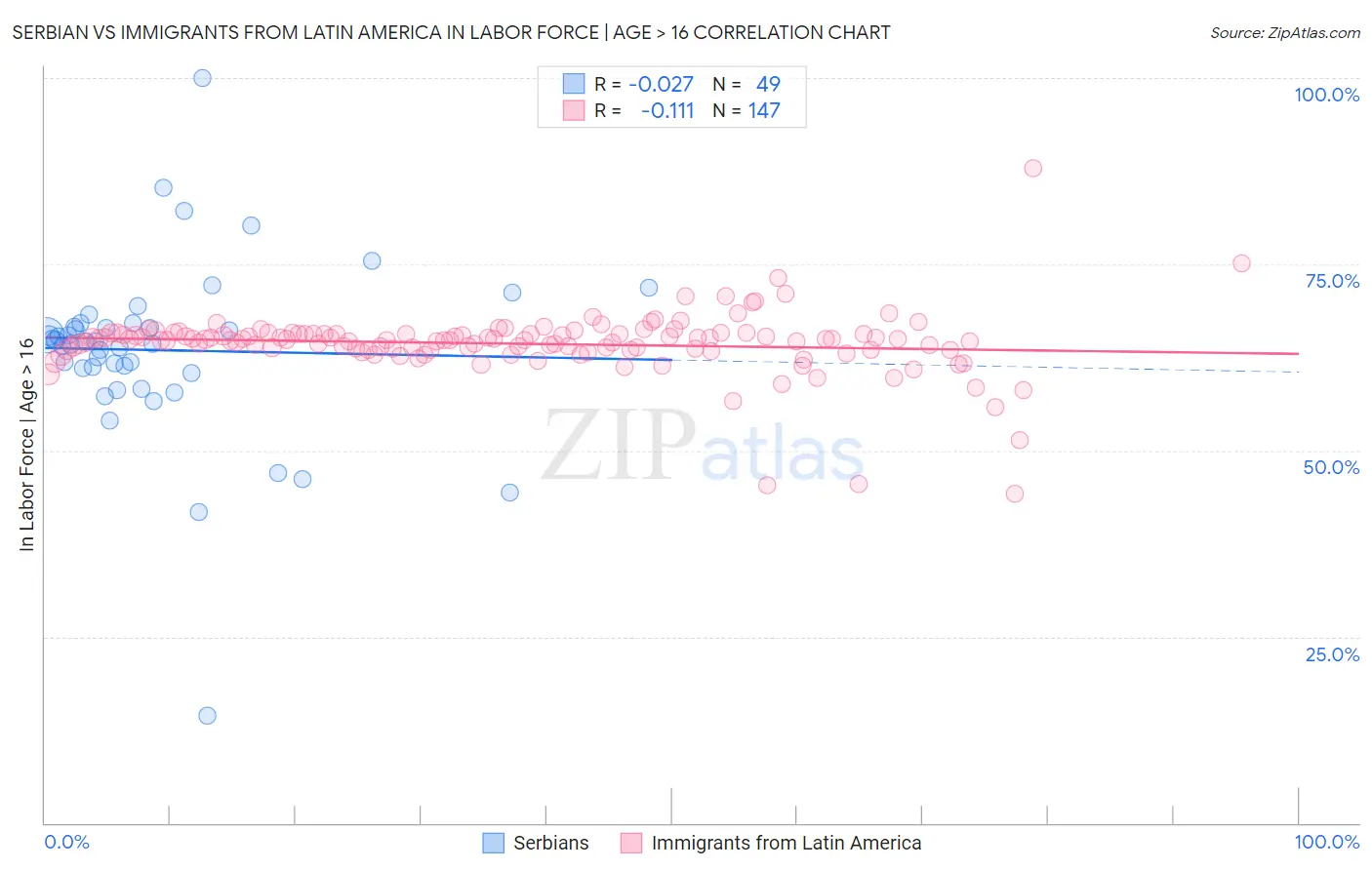 Serbian vs Immigrants from Latin America In Labor Force | Age > 16