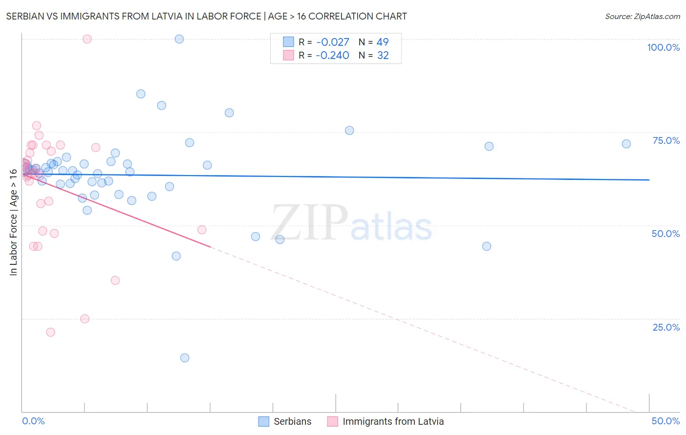 Serbian vs Immigrants from Latvia In Labor Force | Age > 16