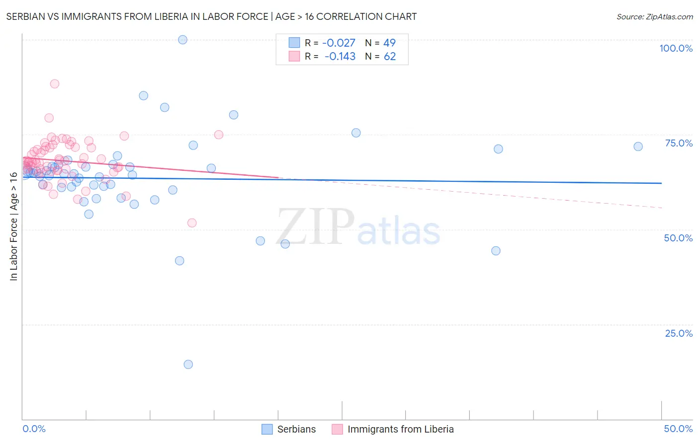 Serbian vs Immigrants from Liberia In Labor Force | Age > 16
