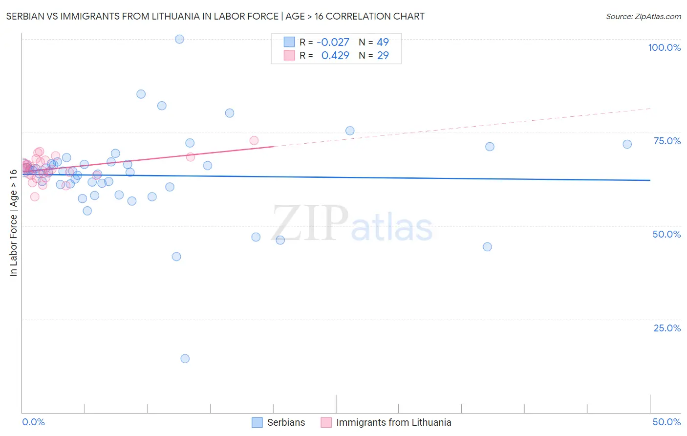 Serbian vs Immigrants from Lithuania In Labor Force | Age > 16