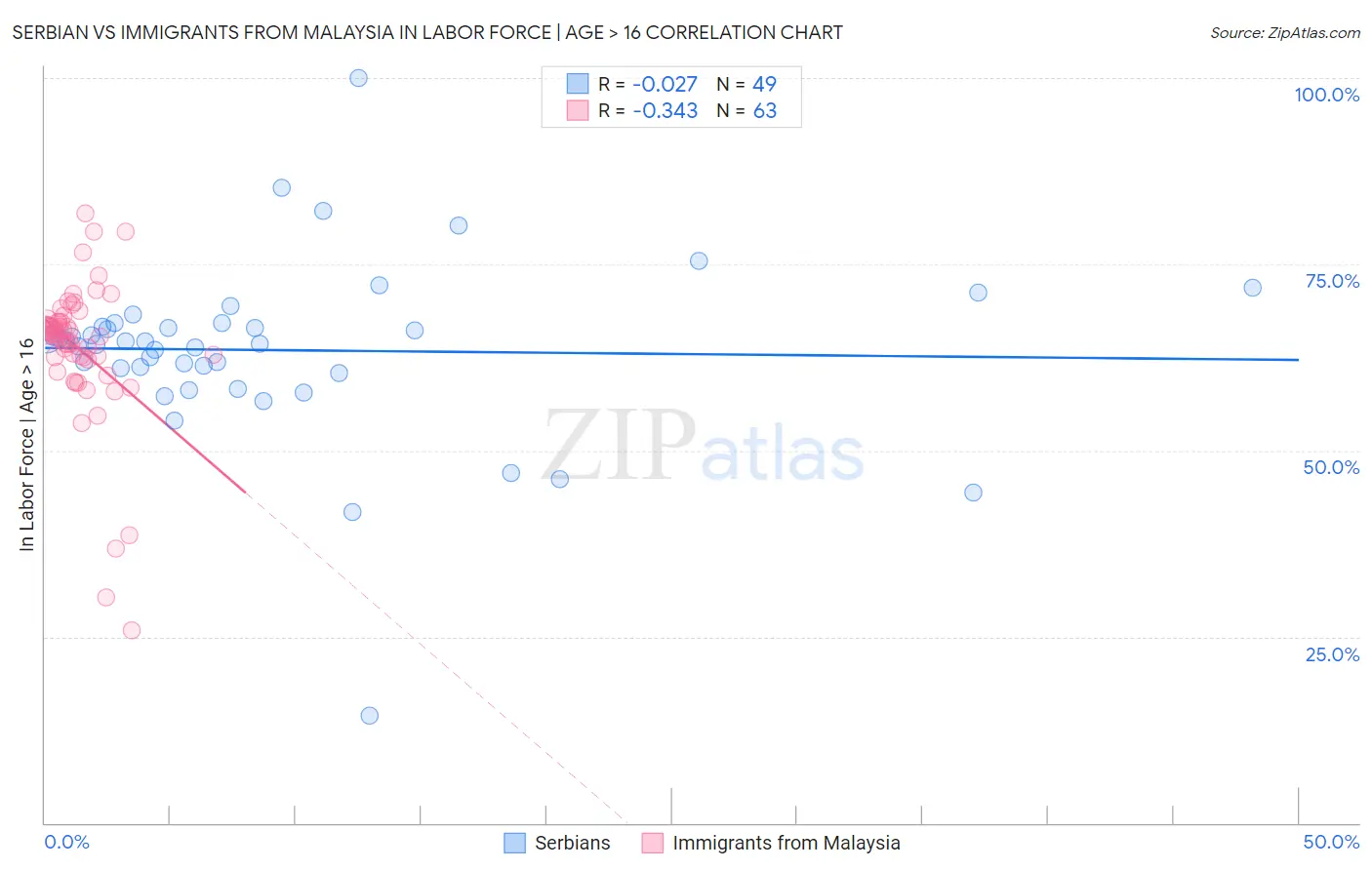 Serbian vs Immigrants from Malaysia In Labor Force | Age > 16