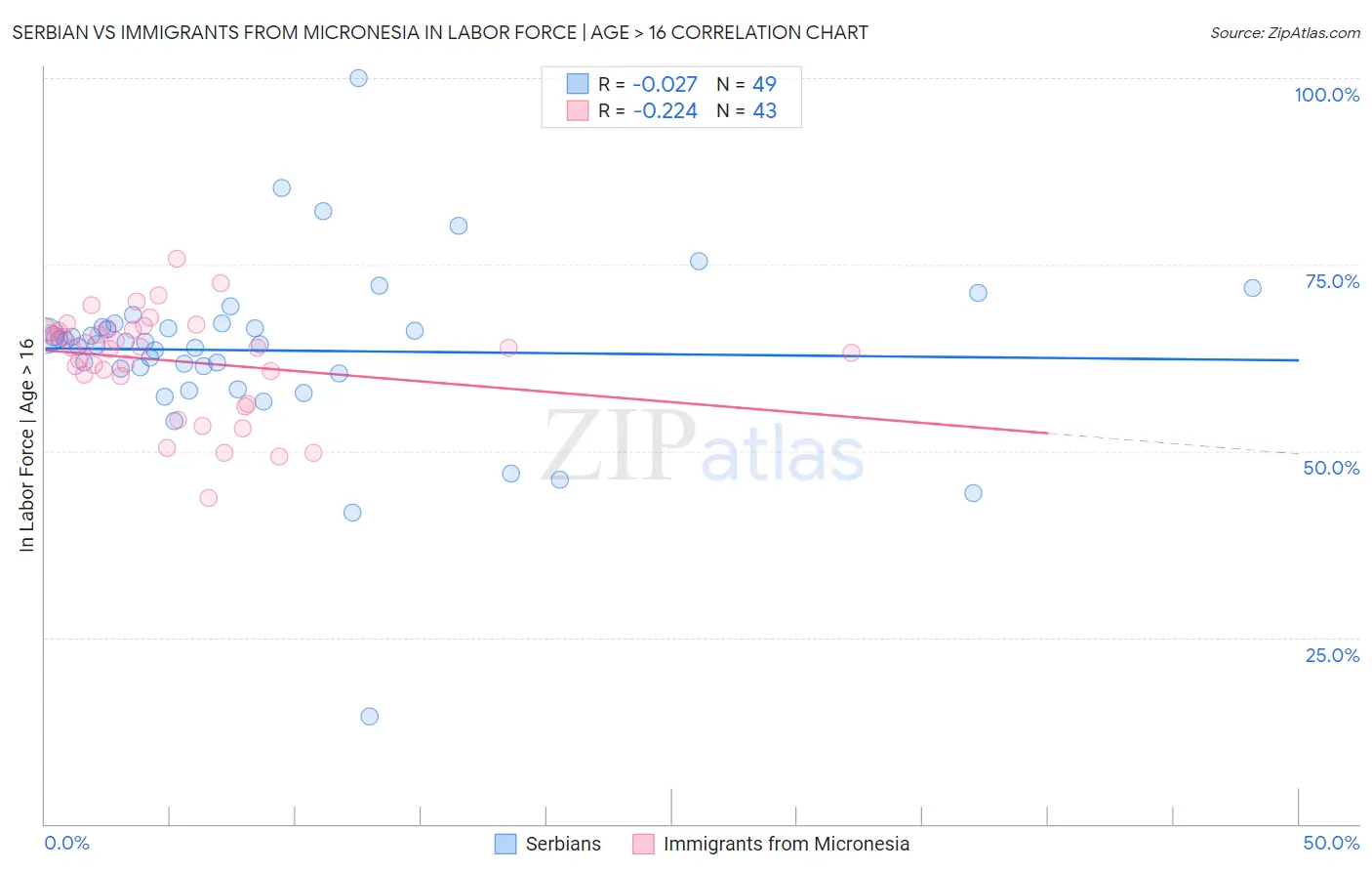 Serbian vs Immigrants from Micronesia In Labor Force | Age > 16