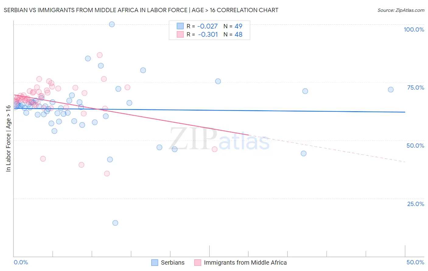 Serbian vs Immigrants from Middle Africa In Labor Force | Age > 16