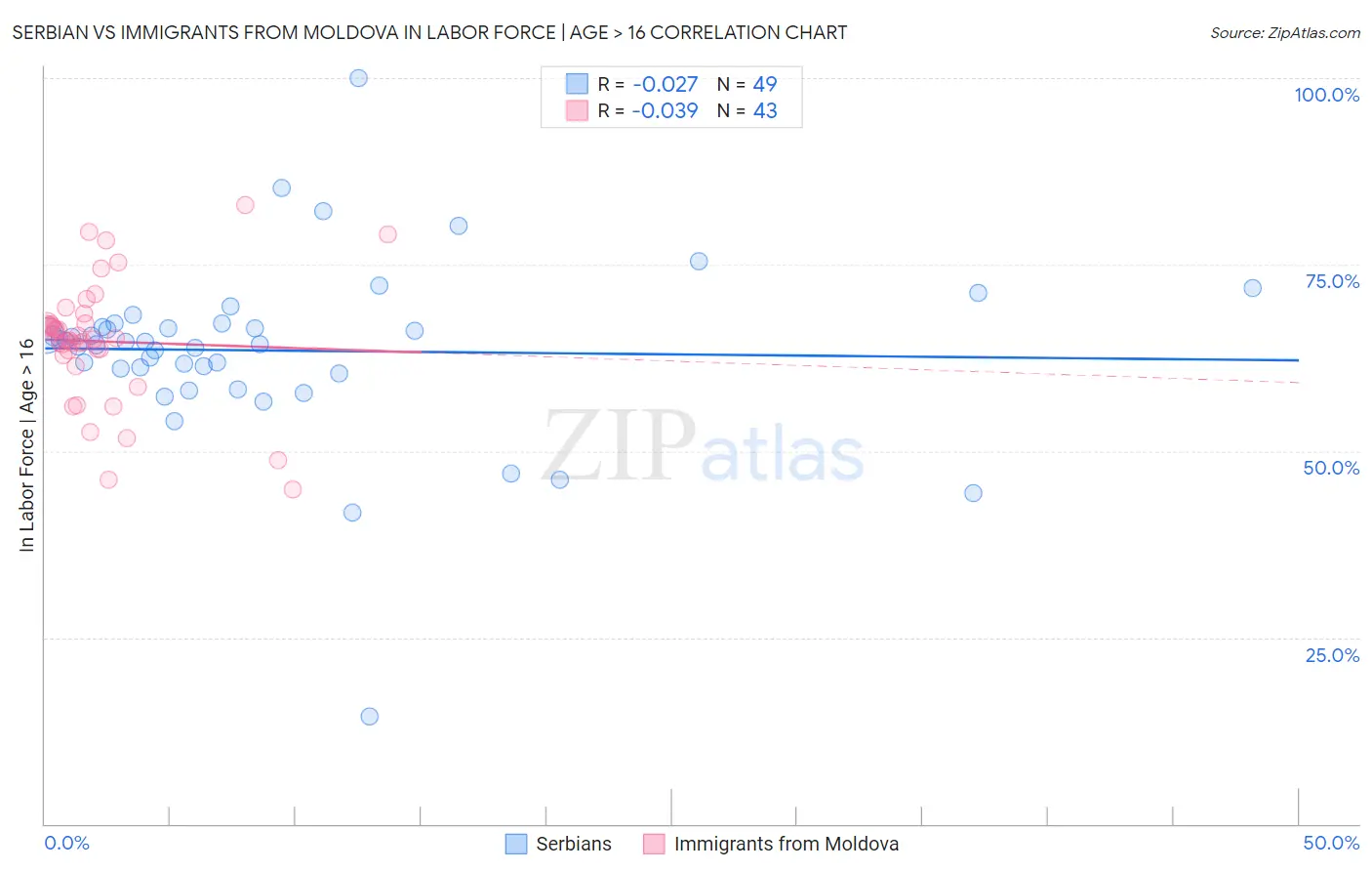 Serbian vs Immigrants from Moldova In Labor Force | Age > 16