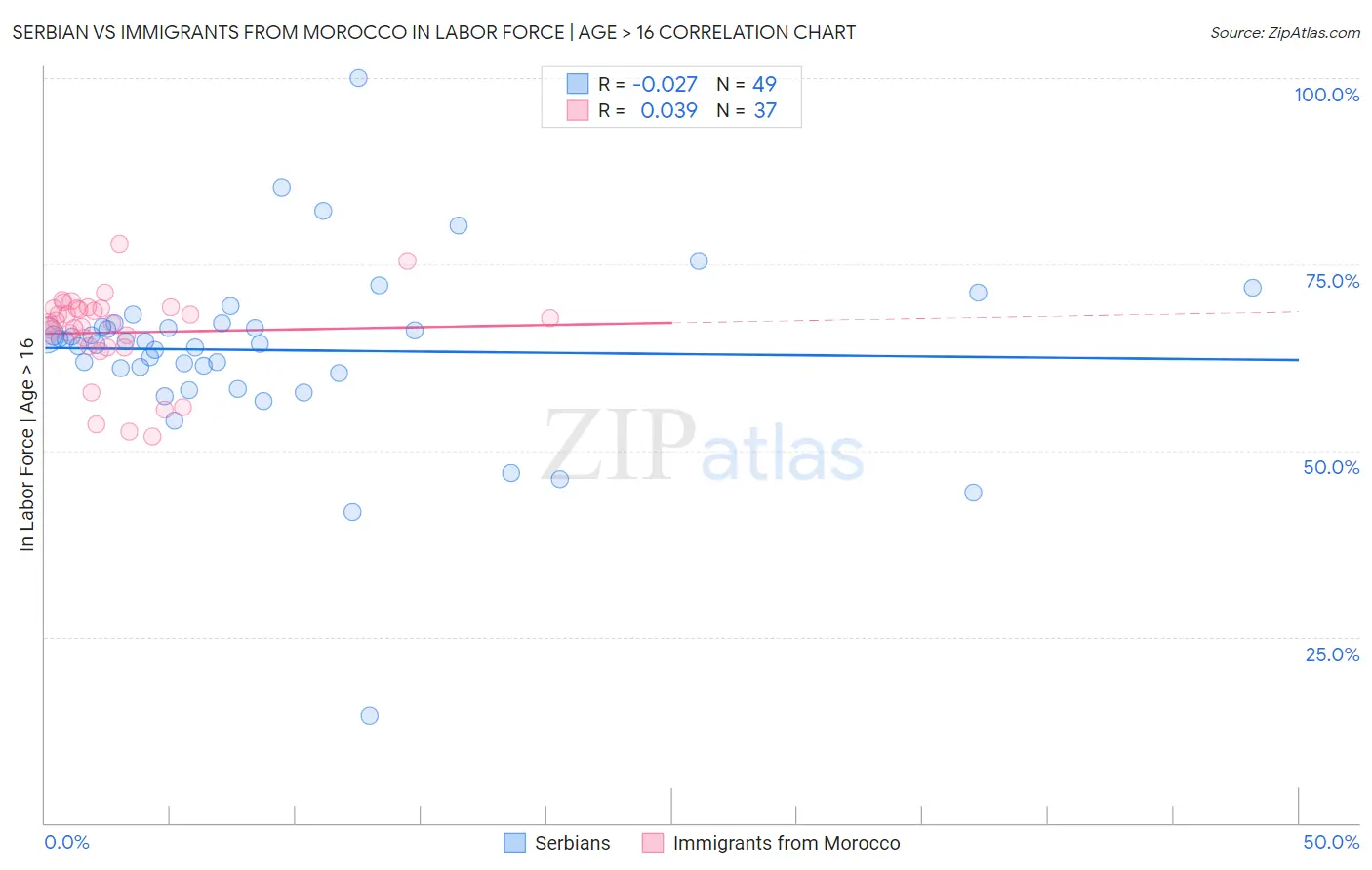 Serbian vs Immigrants from Morocco In Labor Force | Age > 16