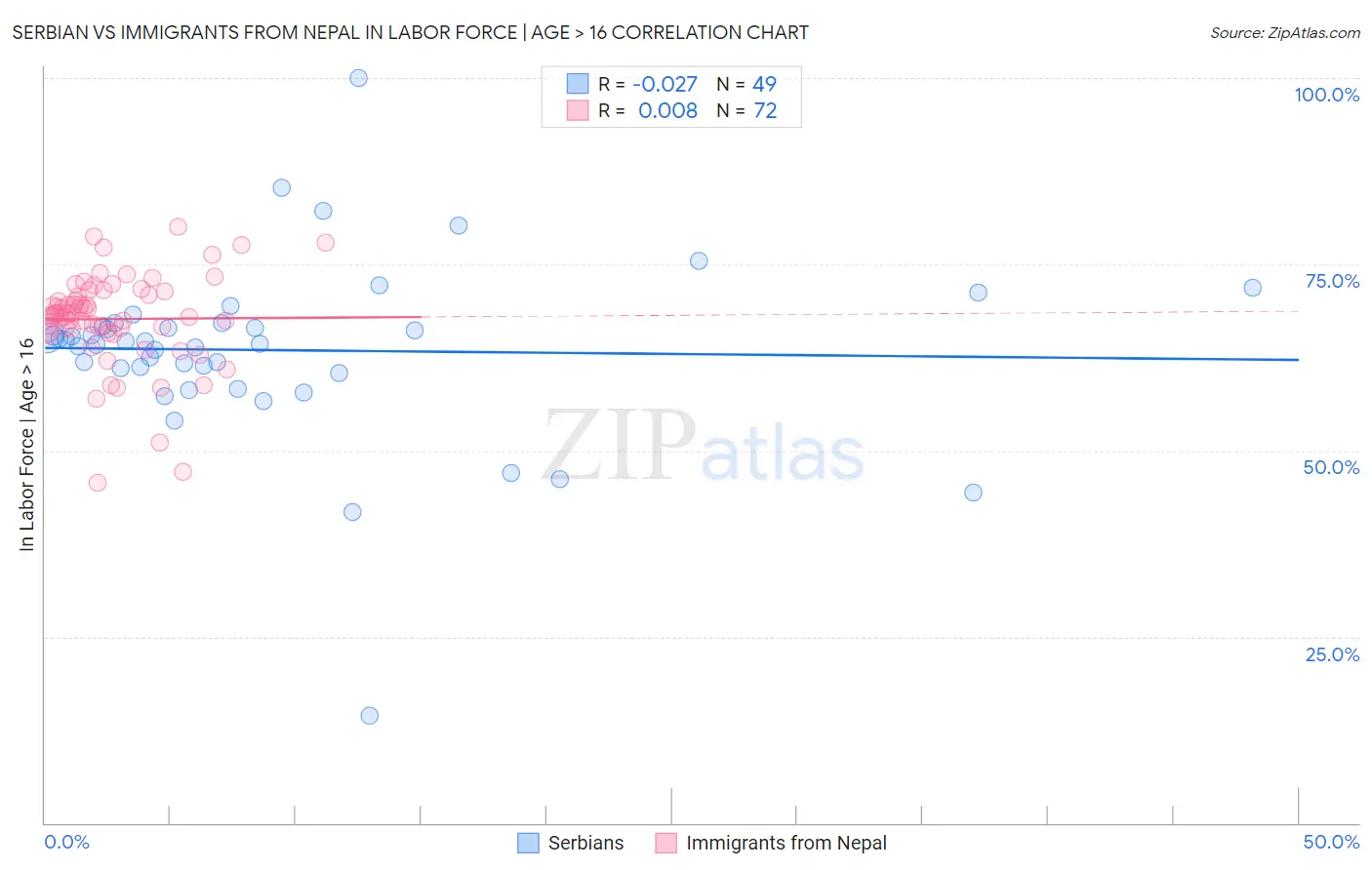 Serbian vs Immigrants from Nepal In Labor Force | Age > 16