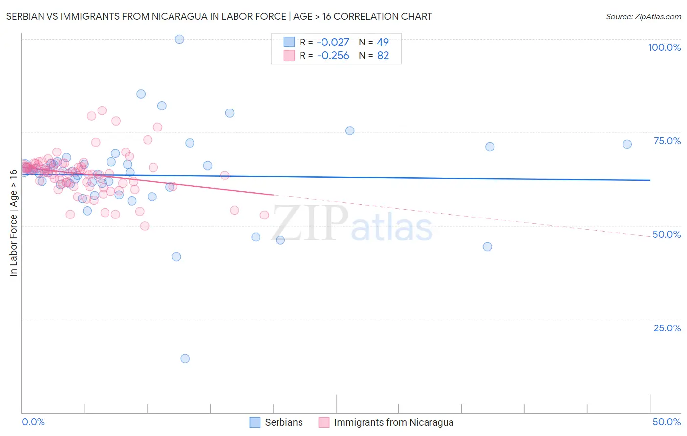 Serbian vs Immigrants from Nicaragua In Labor Force | Age > 16