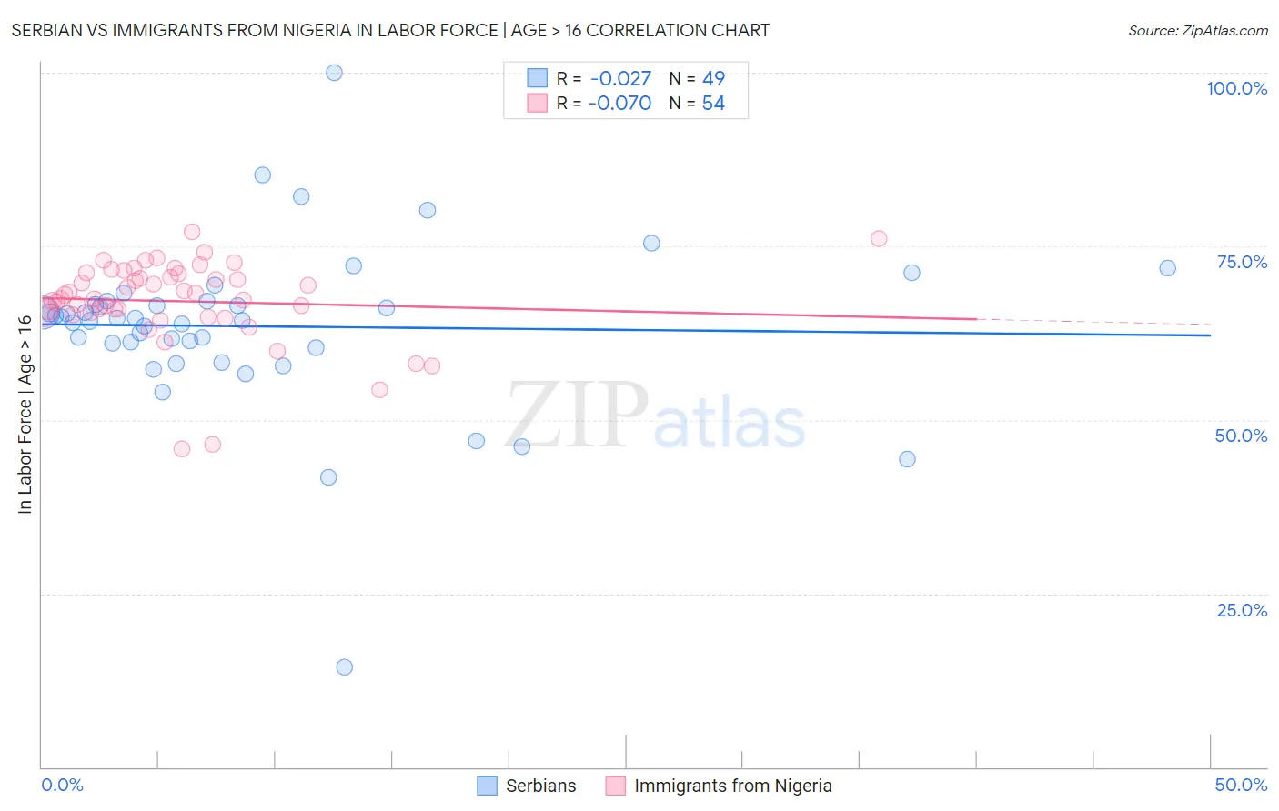 Serbian vs Immigrants from Nigeria In Labor Force | Age > 16