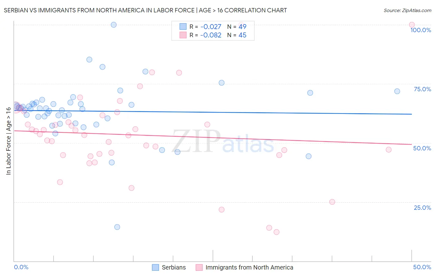 Serbian vs Immigrants from North America In Labor Force | Age > 16