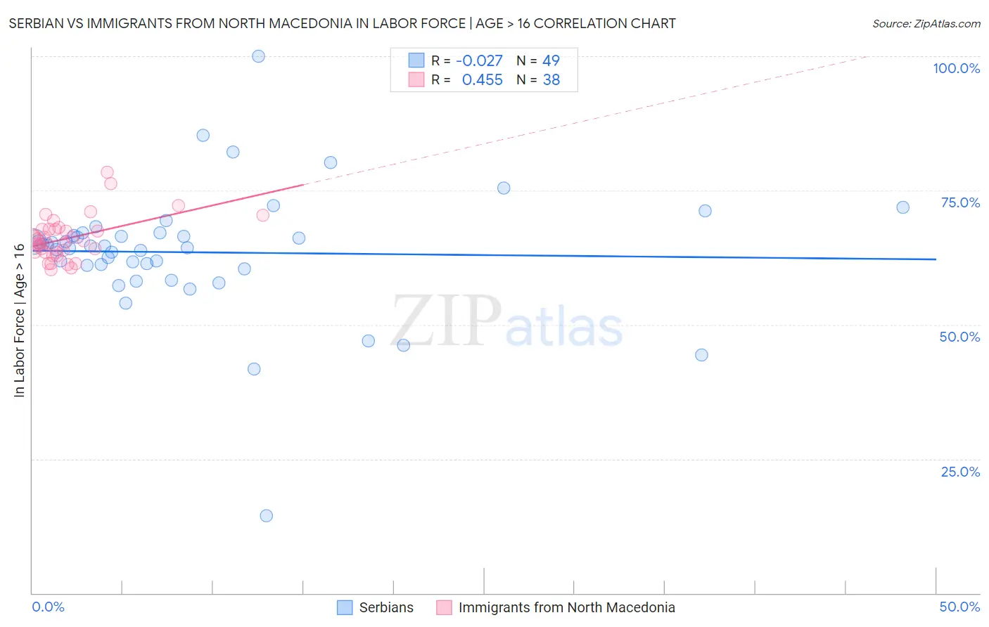 Serbian vs Immigrants from North Macedonia In Labor Force | Age > 16