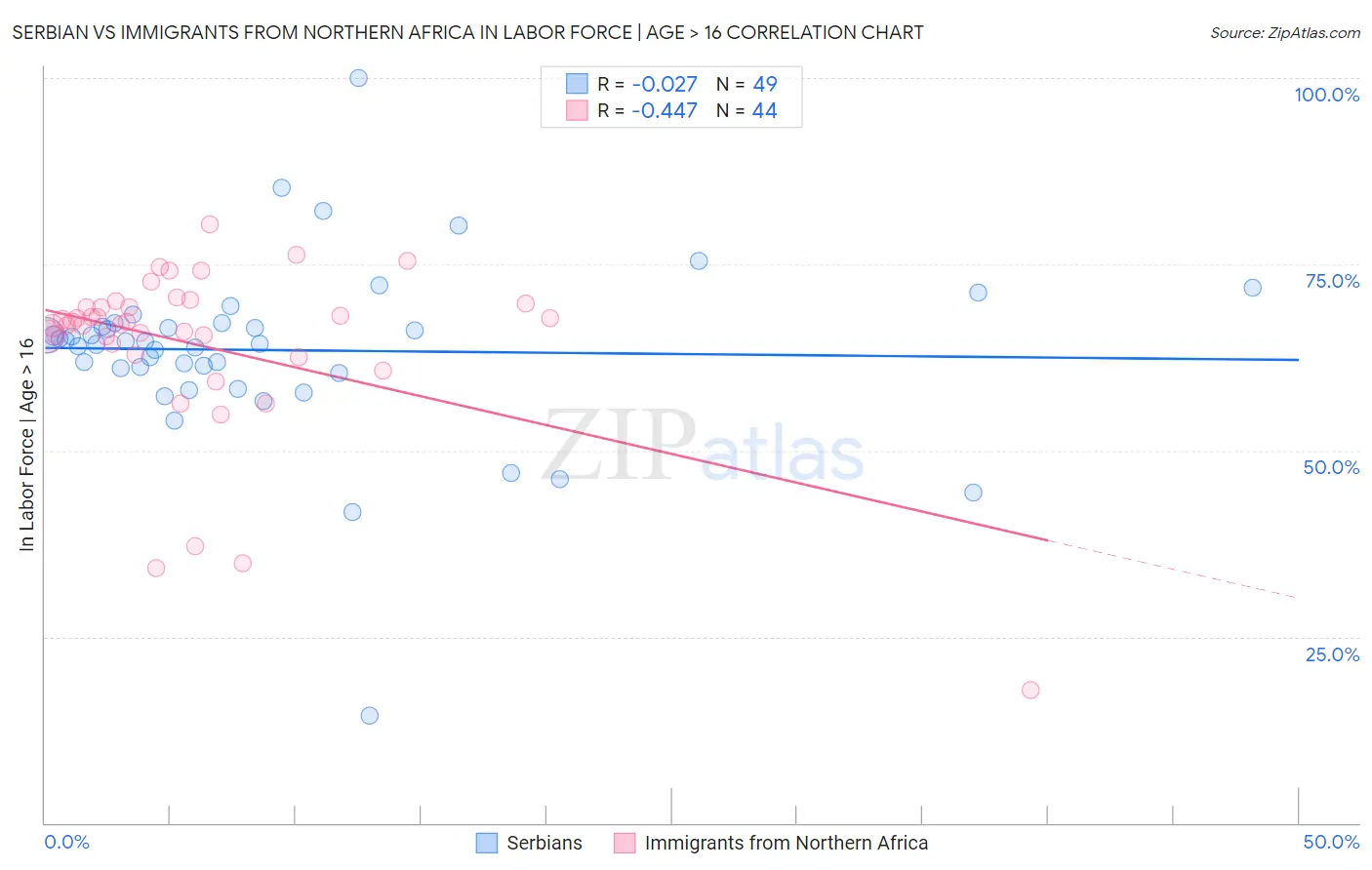 Serbian vs Immigrants from Northern Africa In Labor Force | Age > 16