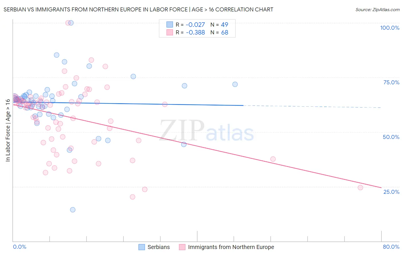 Serbian vs Immigrants from Northern Europe In Labor Force | Age > 16
