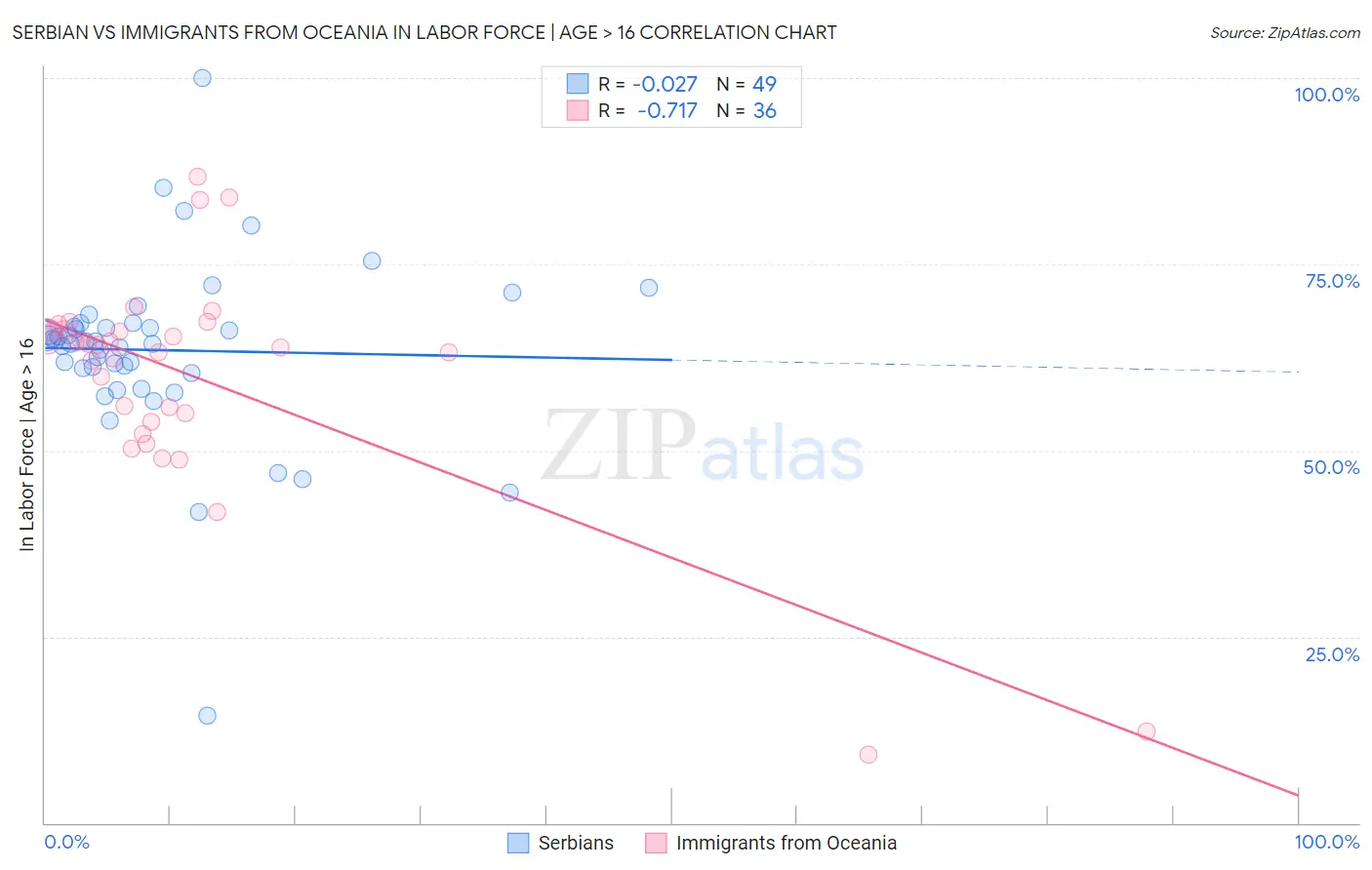 Serbian vs Immigrants from Oceania In Labor Force | Age > 16