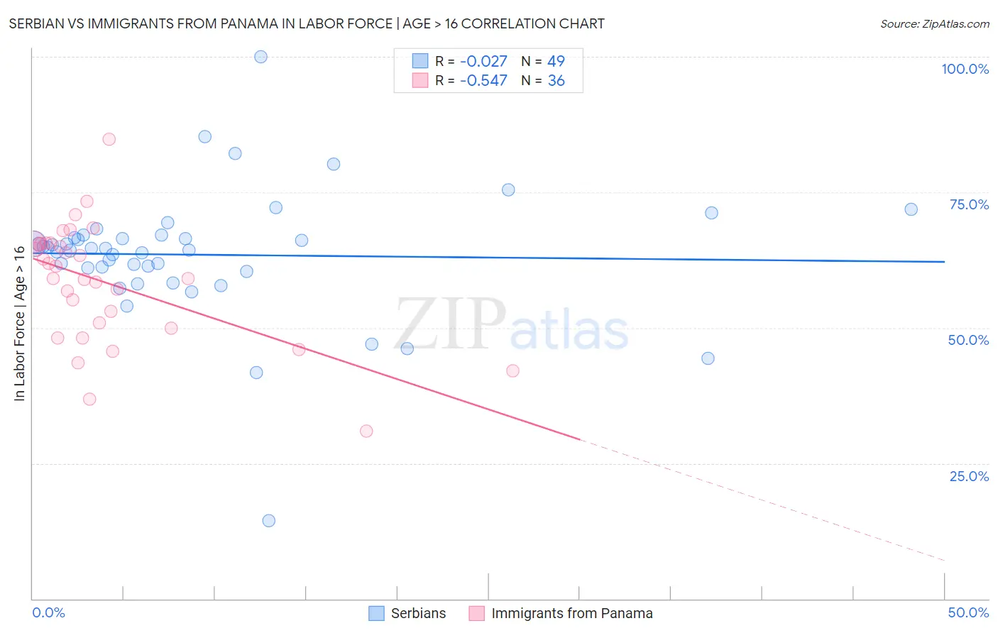 Serbian vs Immigrants from Panama In Labor Force | Age > 16