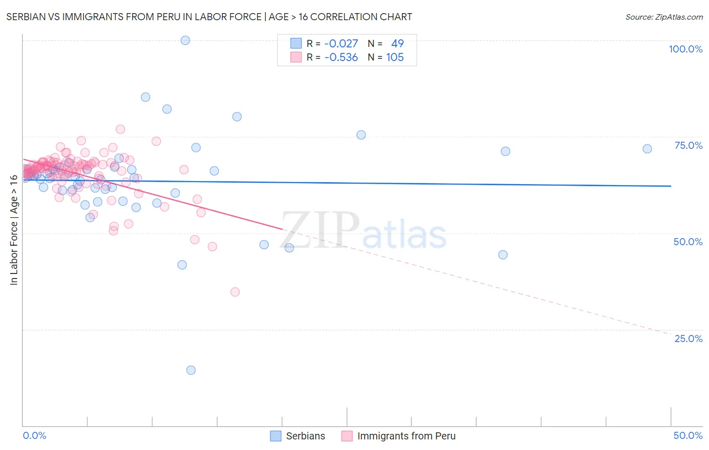 Serbian vs Immigrants from Peru In Labor Force | Age > 16