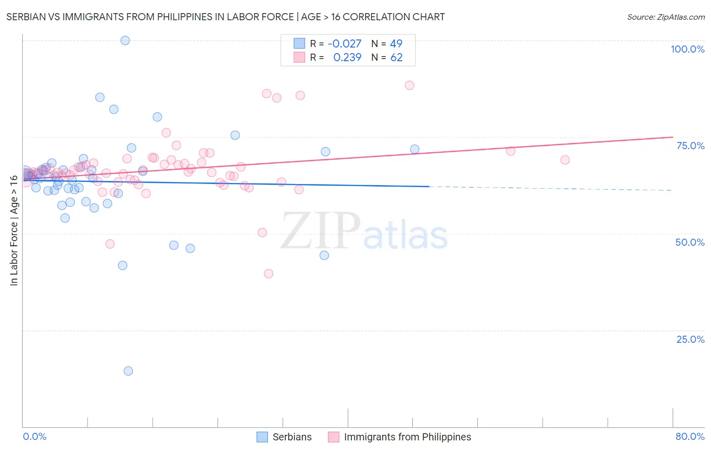 Serbian vs Immigrants from Philippines In Labor Force | Age > 16