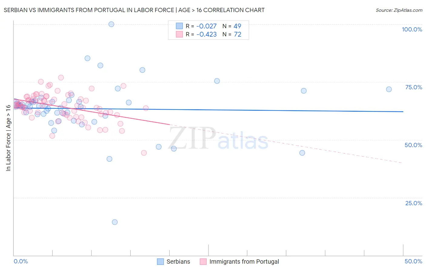 Serbian vs Immigrants from Portugal In Labor Force | Age > 16