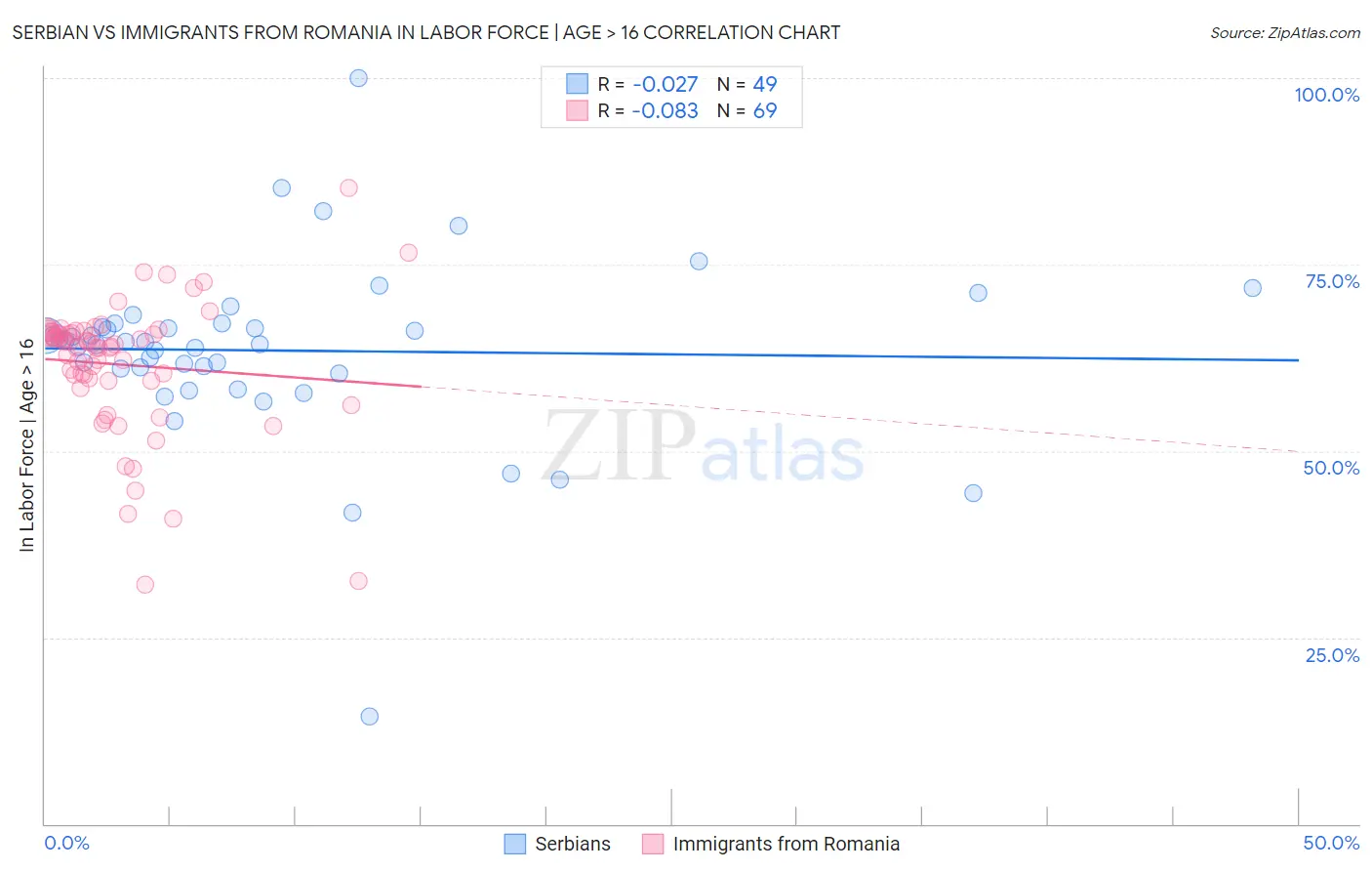 Serbian vs Immigrants from Romania In Labor Force | Age > 16