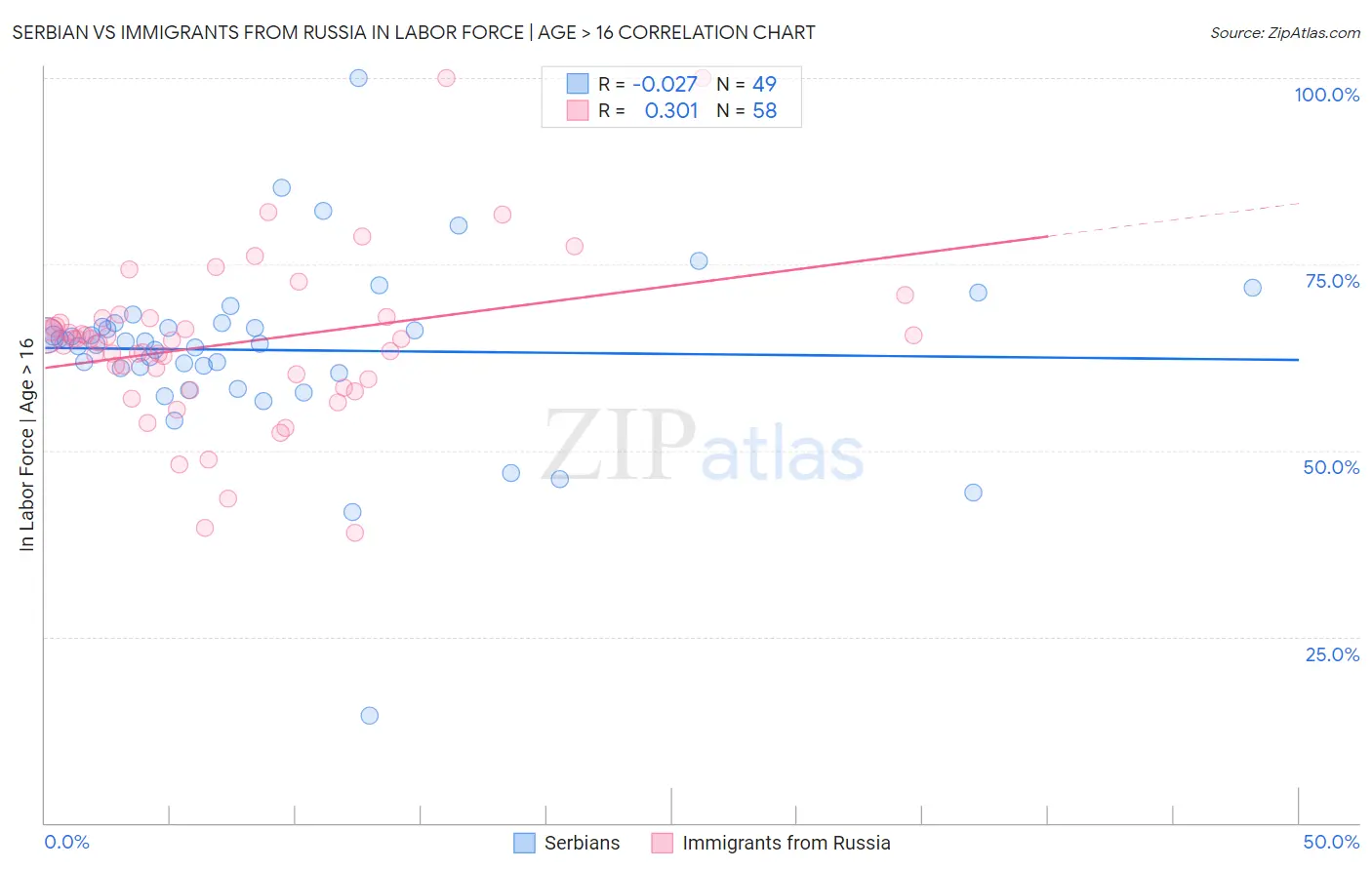 Serbian vs Immigrants from Russia In Labor Force | Age > 16