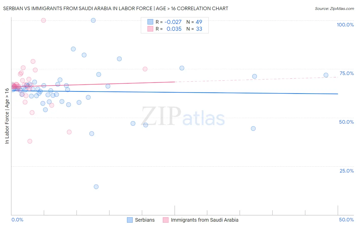 Serbian vs Immigrants from Saudi Arabia In Labor Force | Age > 16