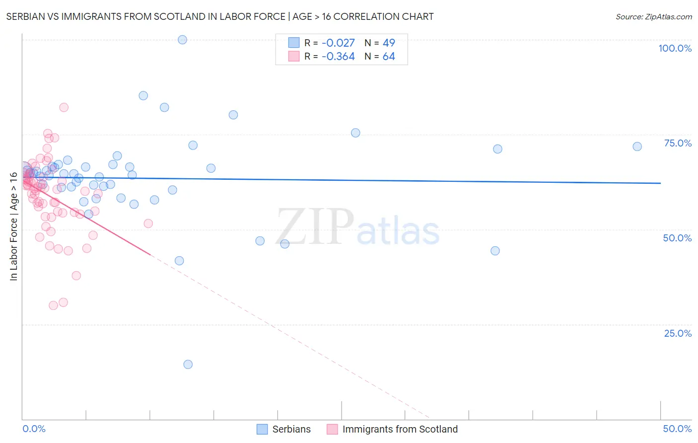 Serbian vs Immigrants from Scotland In Labor Force | Age > 16