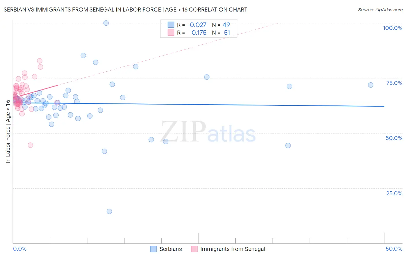 Serbian vs Immigrants from Senegal In Labor Force | Age > 16